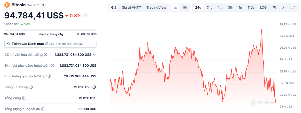 Biểu đồ giá của BTC (Bitcoin) trong ngày 19/02/2025 - nguồn: CoinGecko