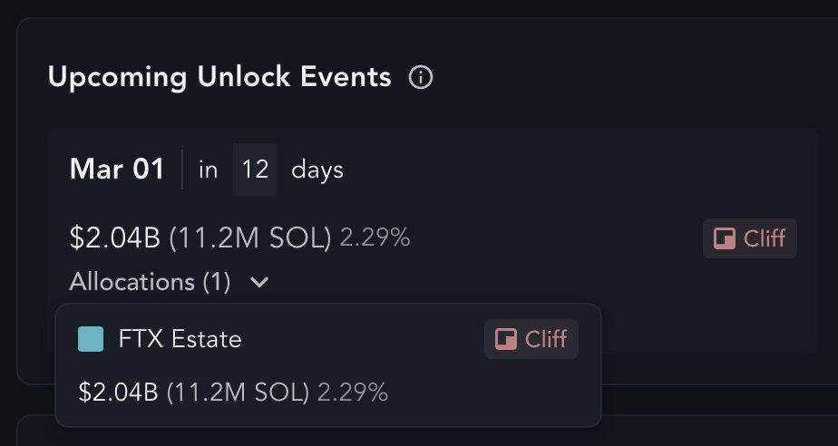 Token SOL sẽ có đợt unlock trị giá 2.04 tỷ USD vào ngày 01/03/2025 - theo Messari