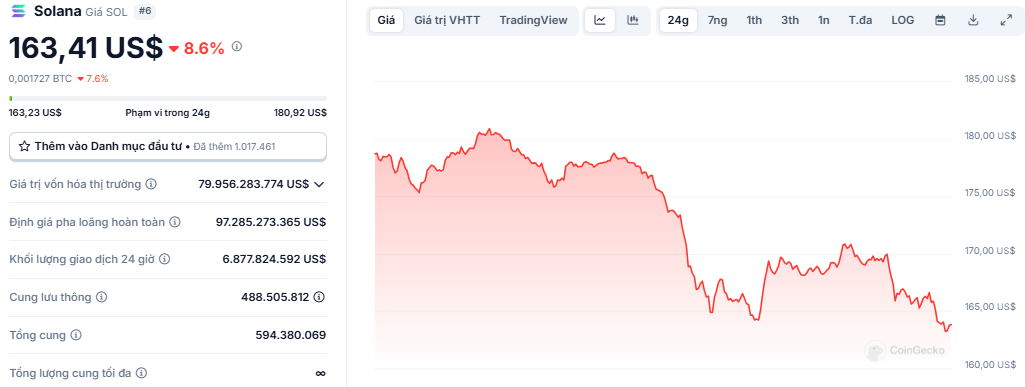 Biểu đồ giá của token SOL (Solana) trong ngày 19/02/2025 - theo CoinGecko