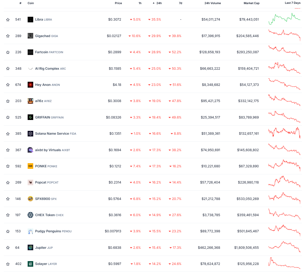 Hàng loạt đồng coin thuộc hệ sinh thái Solana sụt giảm mạnh trong 24 giờ qua - theo CoinGecko