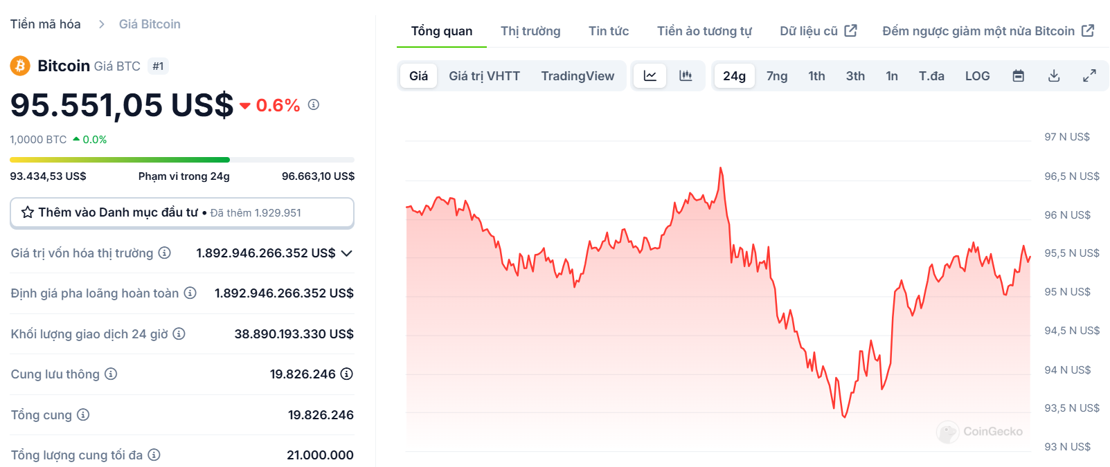 Biểu đồ giá của BTC (Bitcoin) trong ngày 19/02/2025 - theo CoinGecko