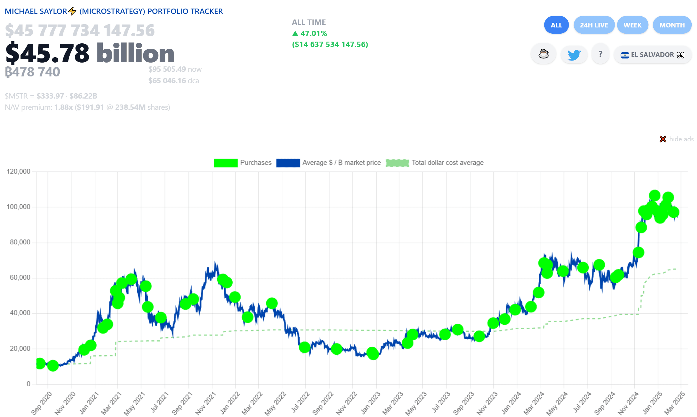 Thống kê lịch sử mua BTC (Bitcoin) của công ty Strategy - nguồn: Saylor Tracker