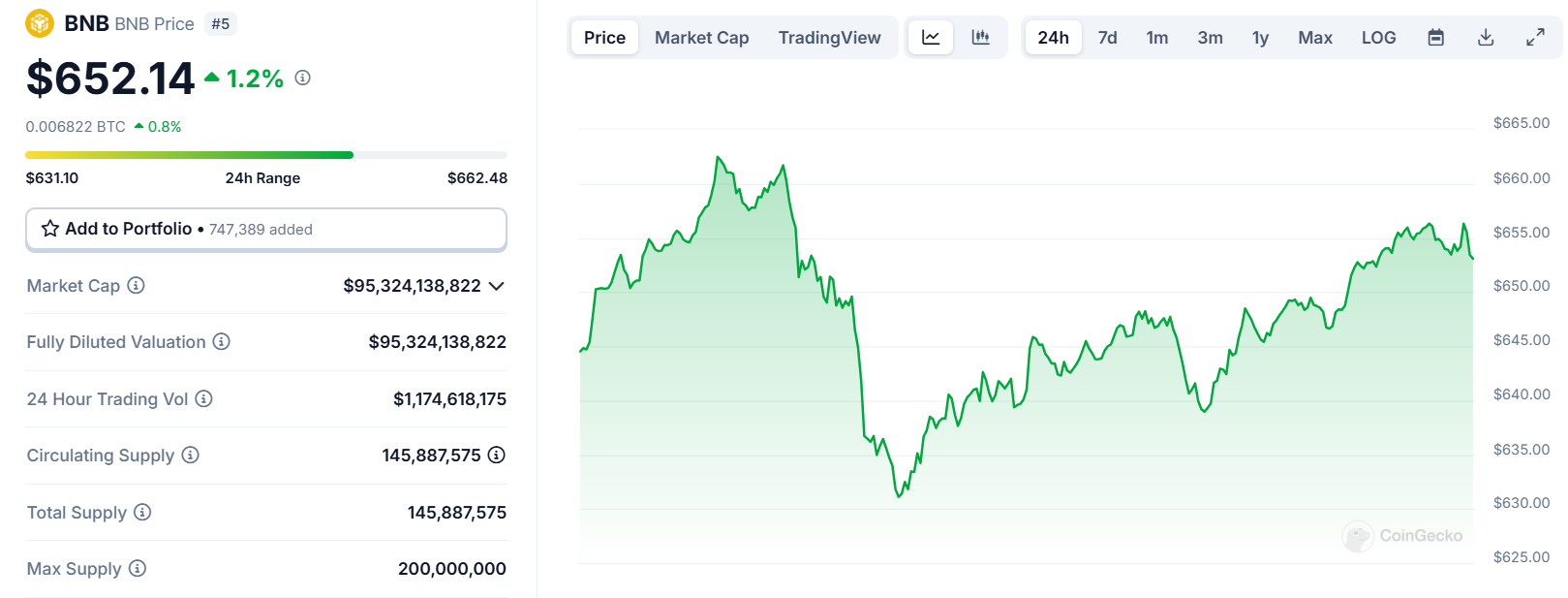 Biểu đồ giá của token BNB trong ngày 19/02/2025 - theo CoinGecko