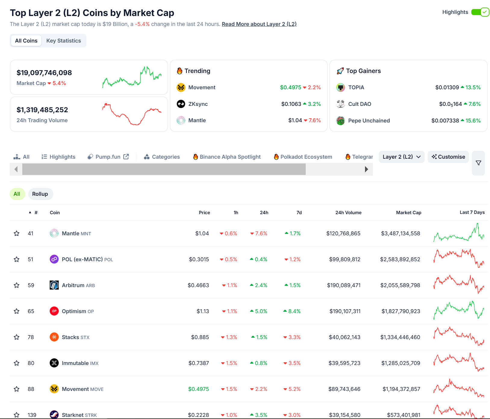 Các đồng coin Layer 2 có vốn hoá lớn nhất trên thị trường Crypto hiện nay - theo CoinGecko