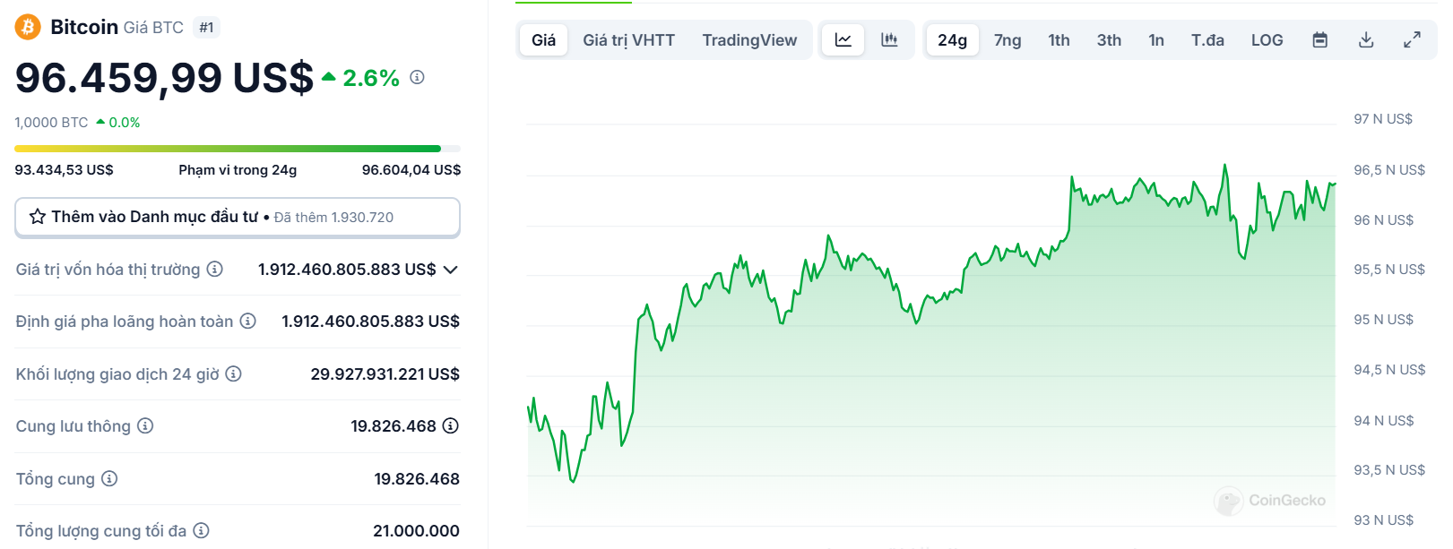 Biểu đồ giá của BTC (Bitcoin) trong ngày 20/02/2025 - nguồn: CoinGecko
