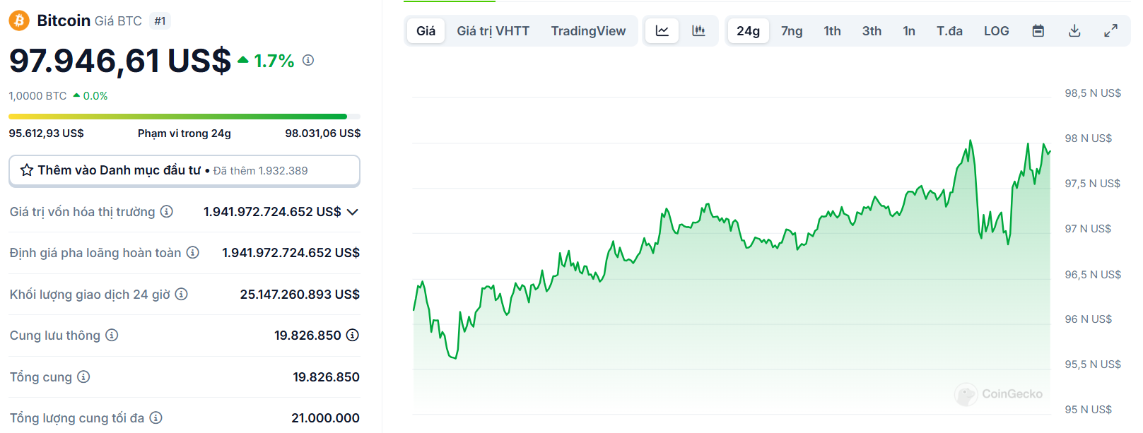 Biểu đồ giá của BTC (Bitcoin) trong ngày 21/02/2025 - nguồn: CoinGecko