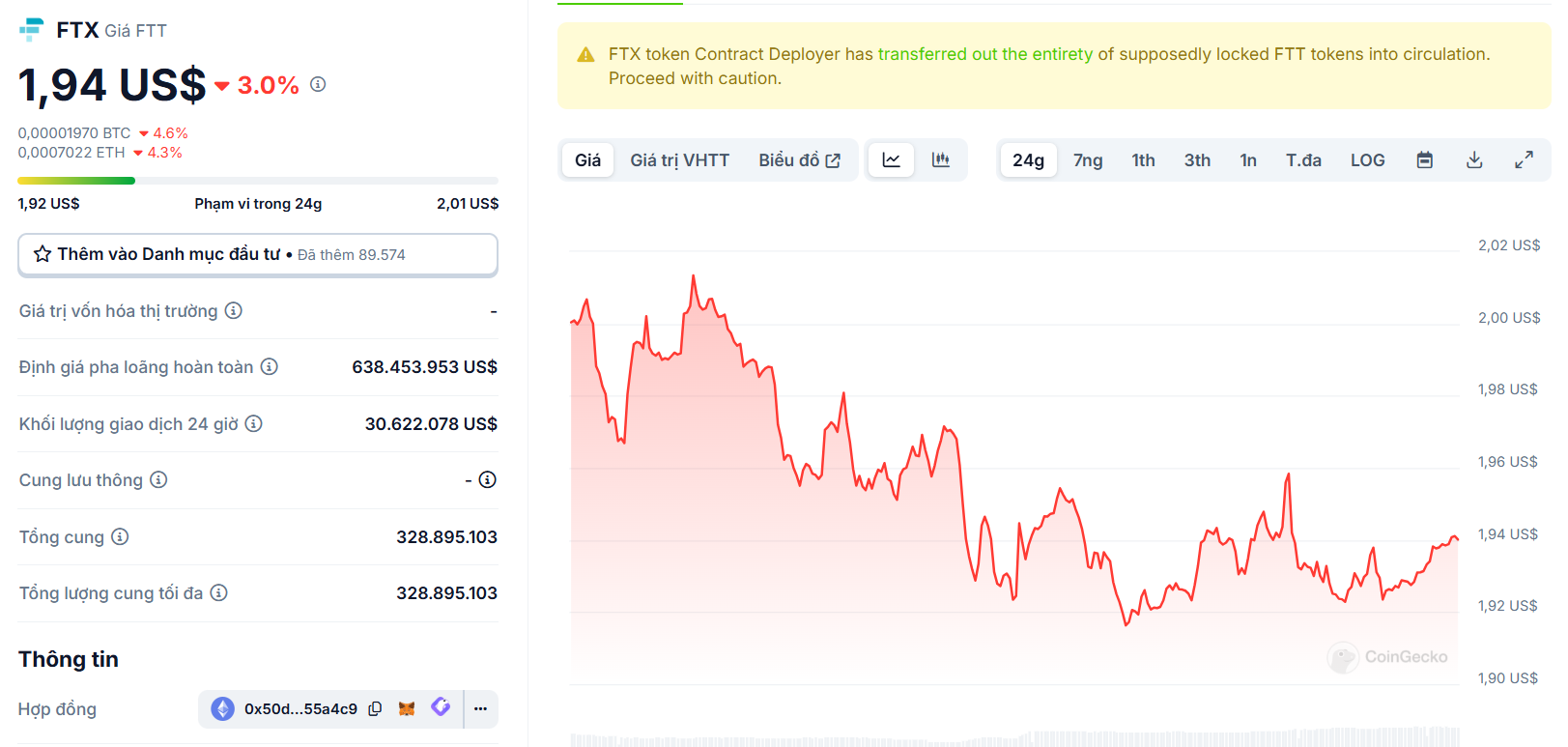 Biểu đồ giá của token FTT (FTX) trong ngày 21/02/2025 - theo CoinGecko