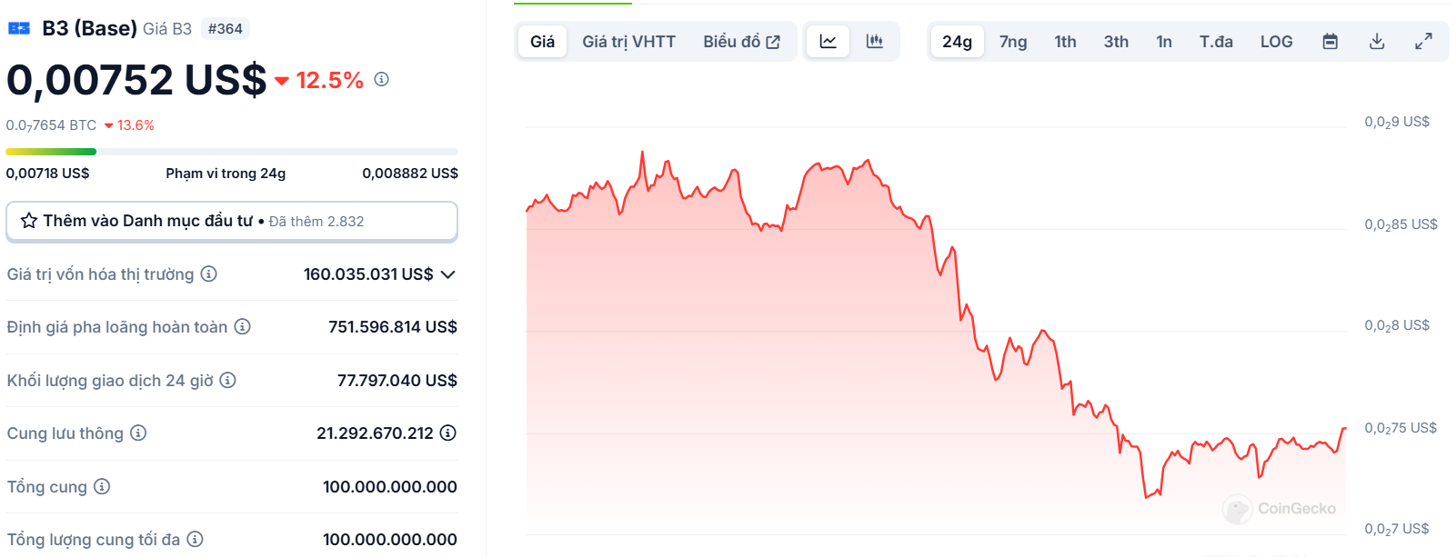 Biểu đồ giá của token B3 trong ngày 21/02/2025 - theo CoinGecko