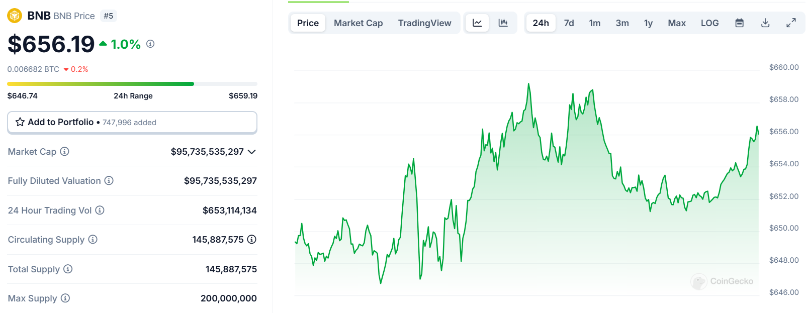 Biểu đồ giá của token BNB trong ngày 21/02/2025 - theo CoinGecko