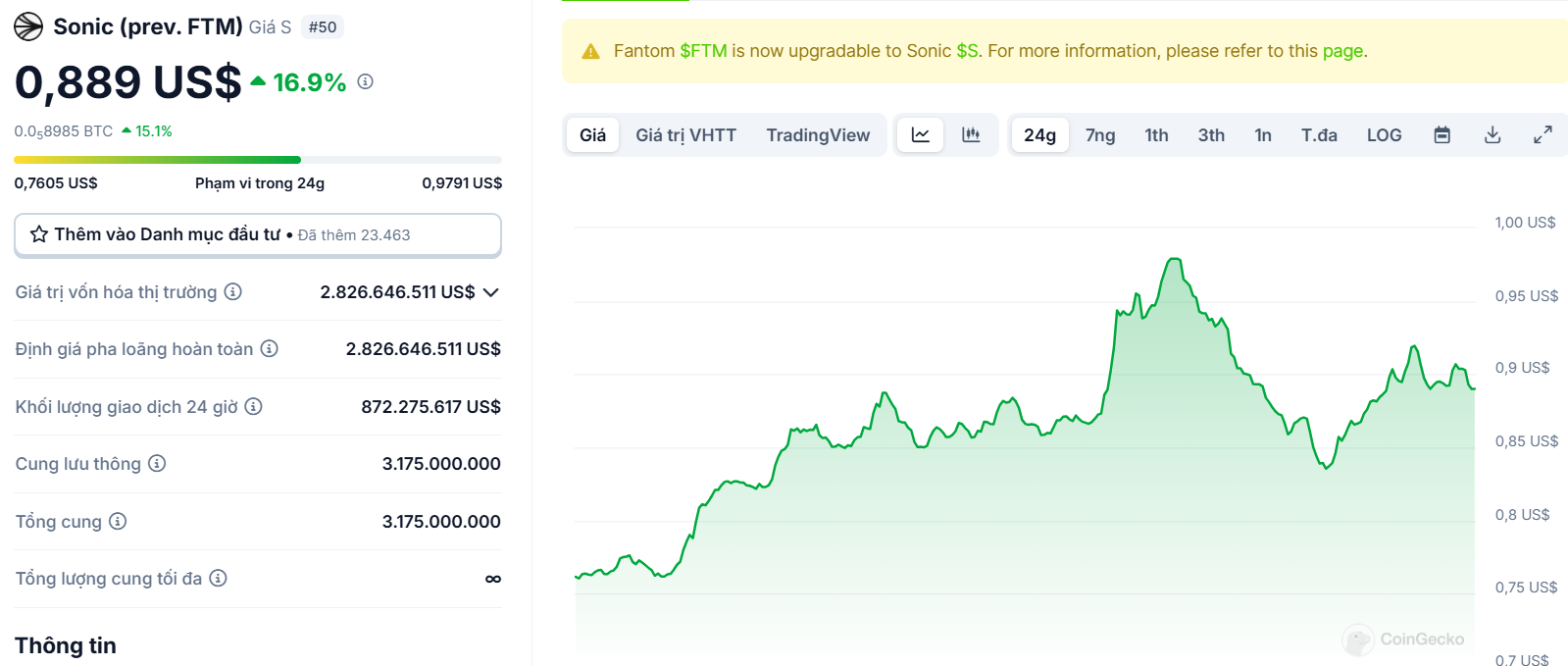 Biểu đồ giá của token S (Sonic) trong ngày 21/02/2025 - theo CoinGecko