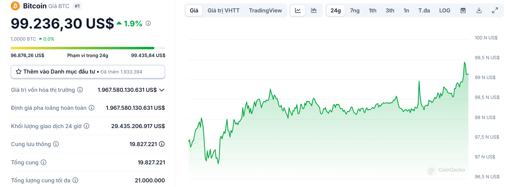 Biểu đồ giá của BTC (Bitcoin) trong ngày 21/02/2025 - theo CoinGecko