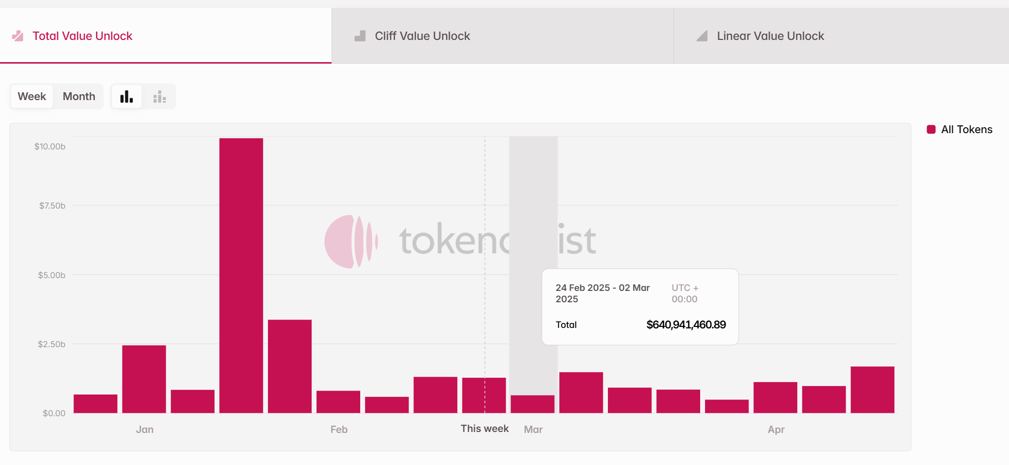 Tổng giá trị của các đợt unlock token trong tuần tới (24/02 - 02/03/2025)- nguồn: Token Unlocks