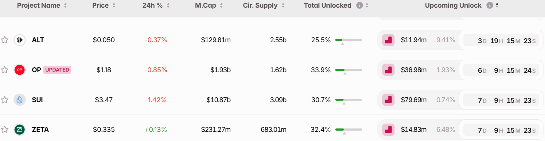 Danh sách các đồng coin có đợt cliff unlock lớn trong tuần tới (24/02 - 02/03/2025) - nguồn: Token Unlocks