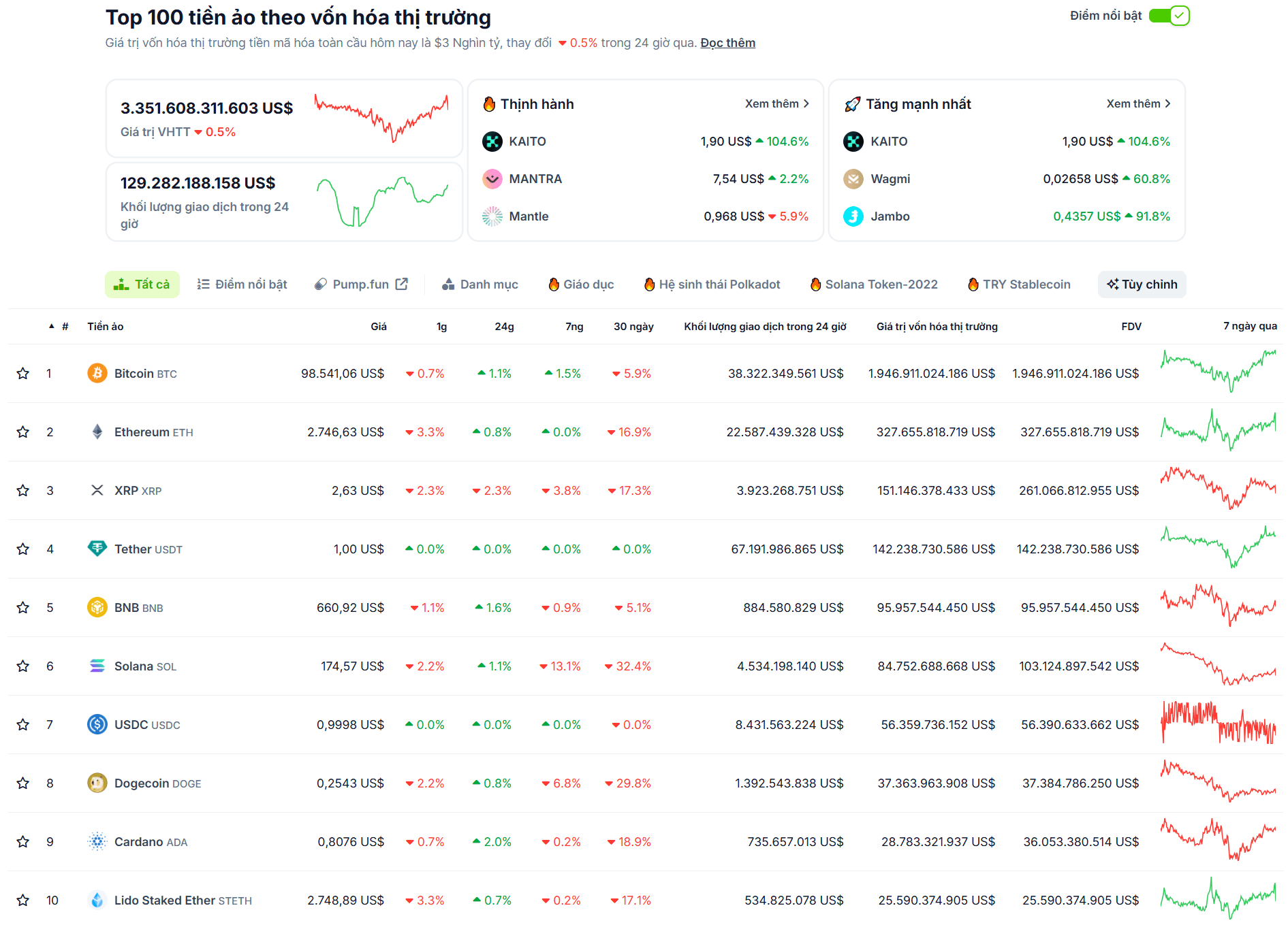 Thống kê hiệu suất của các đồng coin có vốn hoá lớn nhất trên thị trường Crypto trong ngày 21/02/2025 - theo CoinGecko