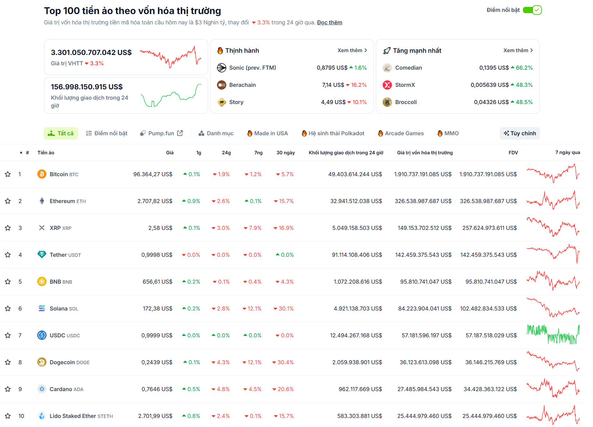 Thống kê hiệu suất của các đồng coin có vốn hoá lớn nhất trên thị trường Crypto trong ngày 22/02/2025 - theo CoinGecko