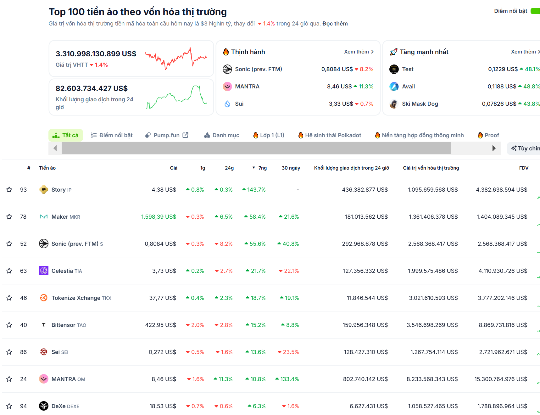 Danh sách các đồng coin có hiệu suất tốt nhất trong top 100 vốn hoá thị trường tuần qua - theo CoinGecko