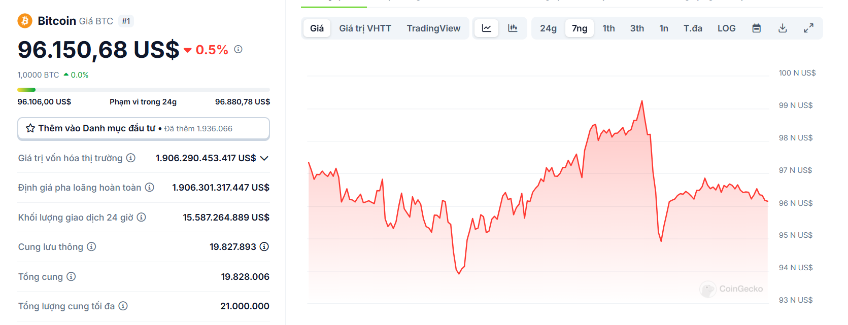 Biểu đồ giá của Bitcoin (BTC) trong vòng 7 ngày qua (17/02 - 23/02/2025) - nguồn: CoinGecko