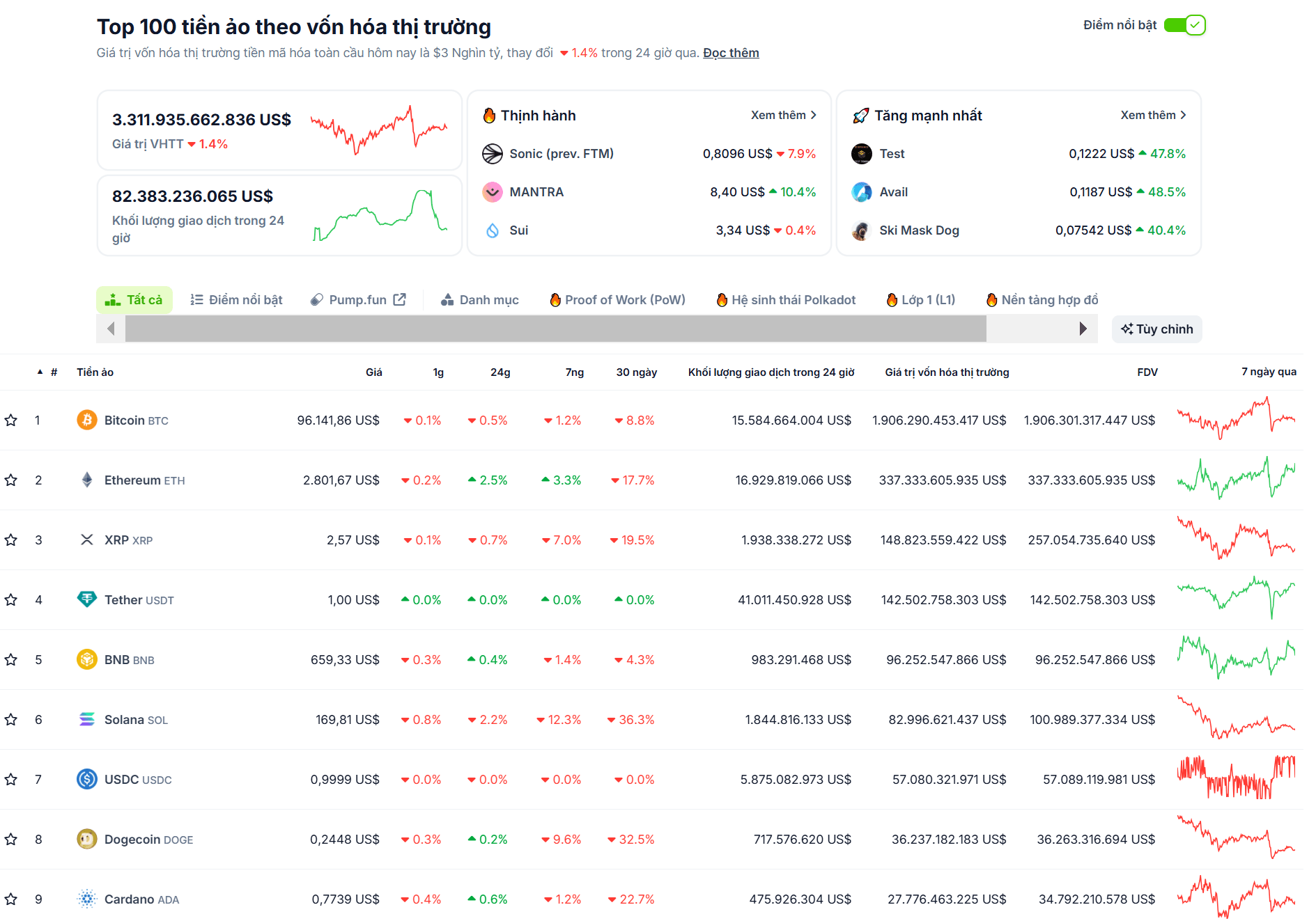 Thống kê hiệu suất của các đồng coin top trong tuần qua (17/02 - 23/02/2025) - nguồn: CoinGecko