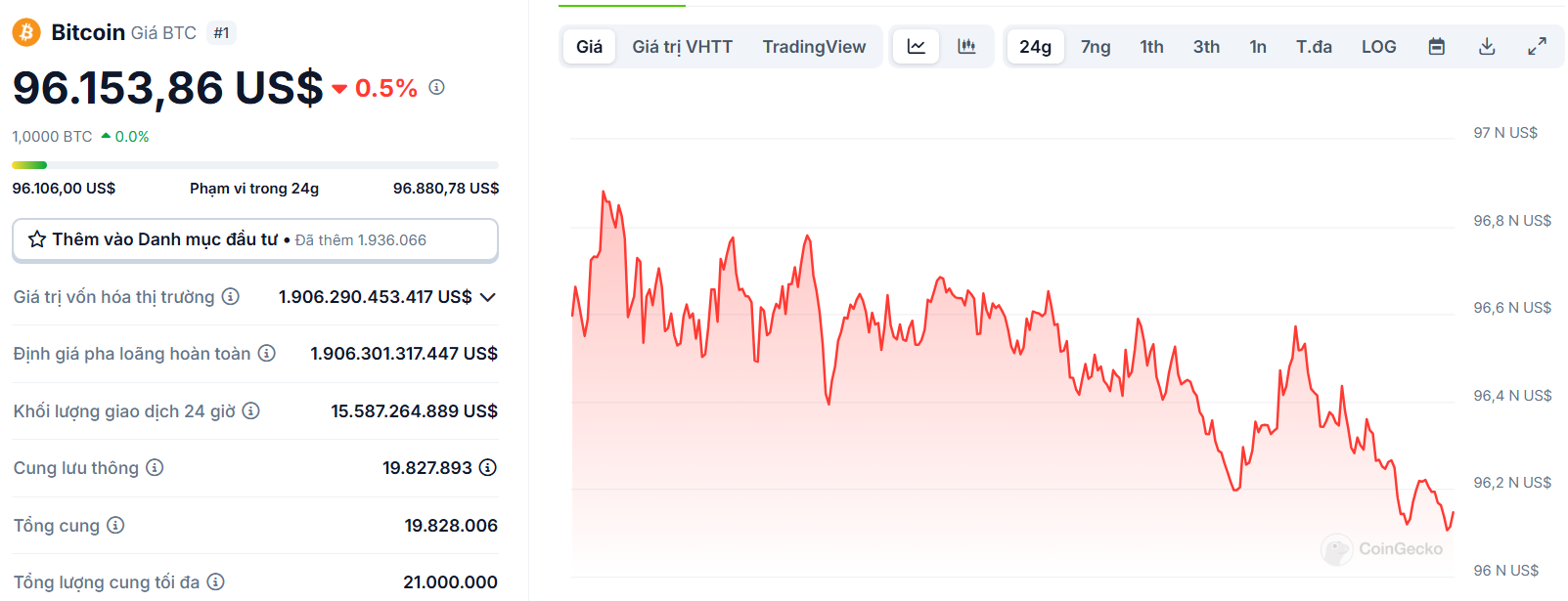 Biểu đồ giá của BTC (Bitcoin) trong ngày 24/02/2025 - nguồn: CoinGecko