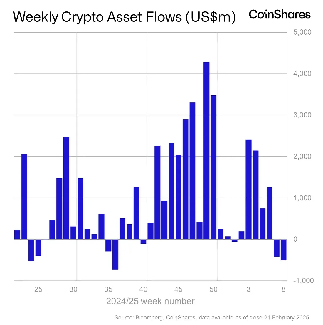 Thống kê về dòng tiền đổ vào các quỹ Crypto hàng tuần trong năm 2024 và 2025 - nguồn: Bloomberg và CoinShares