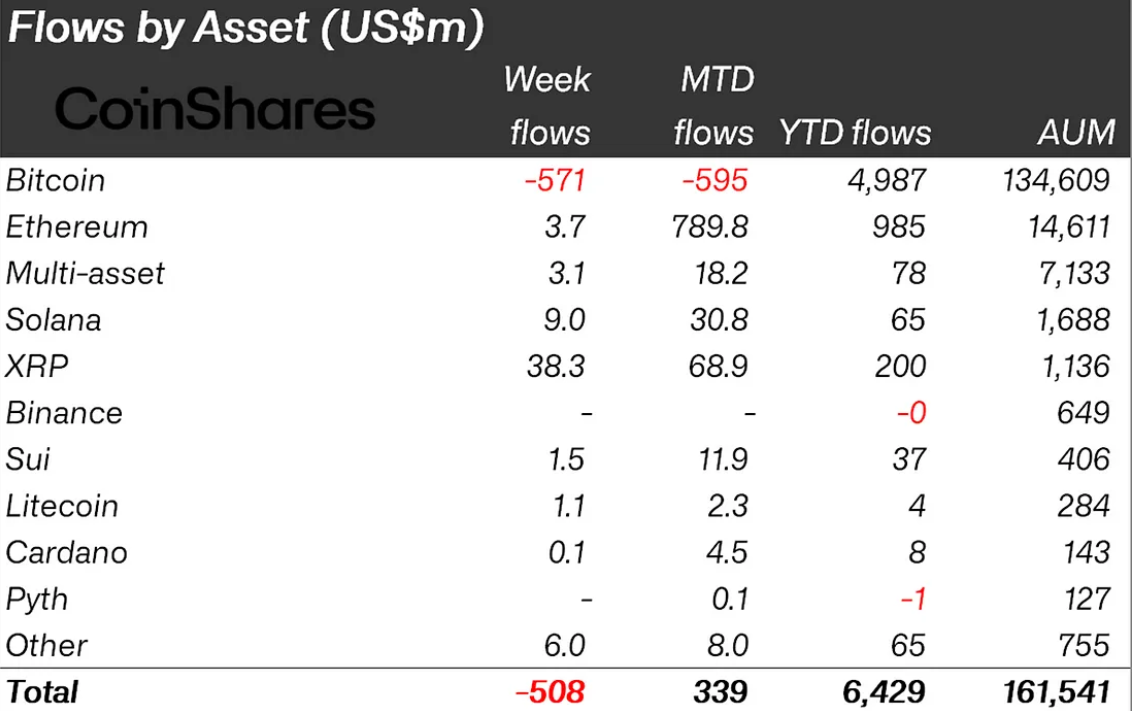 Phân loại dòng tiền đổ vào các quỹ Crypto tuần qua theo từng loại tài sản - nguồn: Bloomberg và  CoinShares