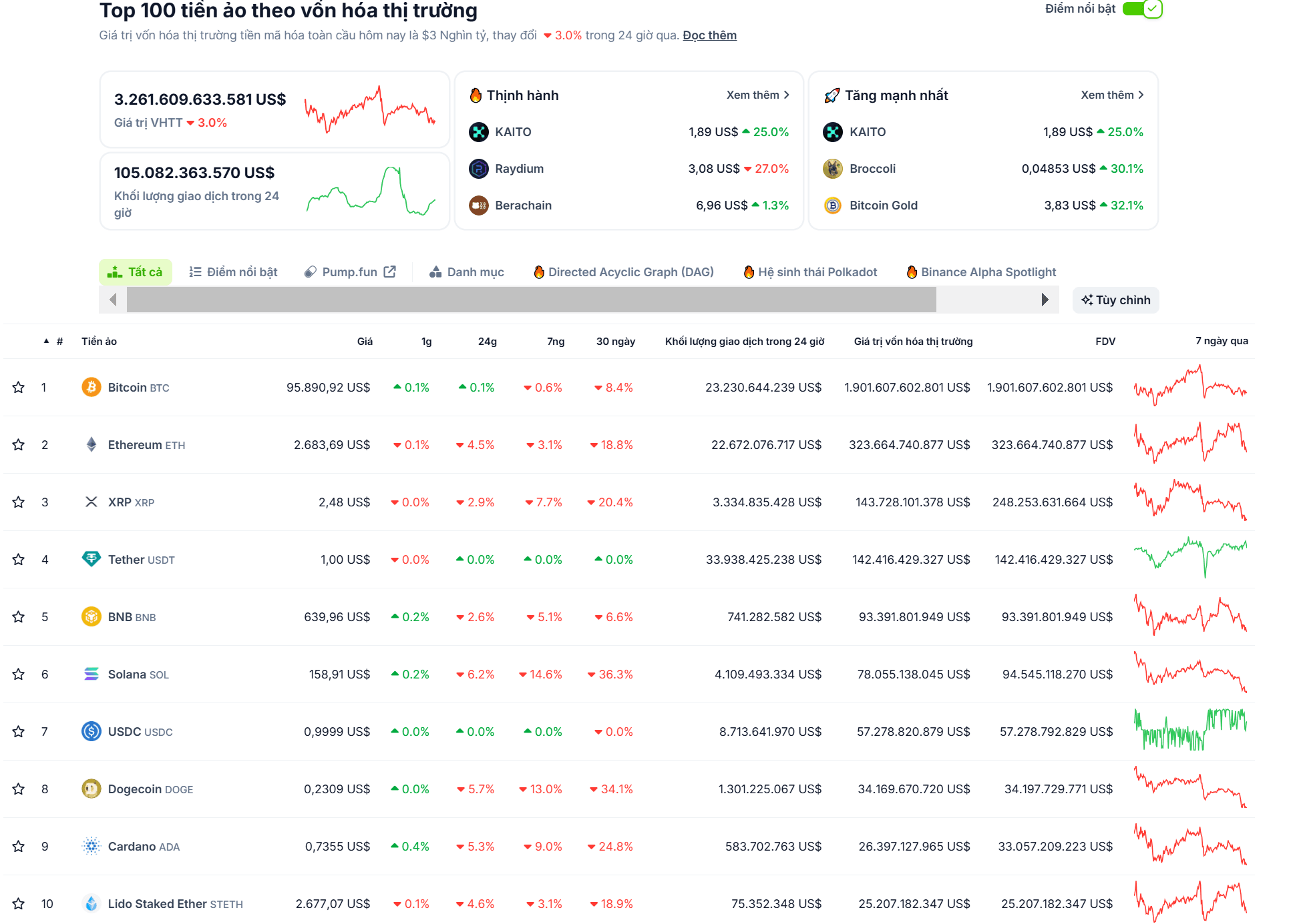 Thống kê hiệu suất của các đồng coin top trong ngày 24/02/2025 - theo CoinGecko