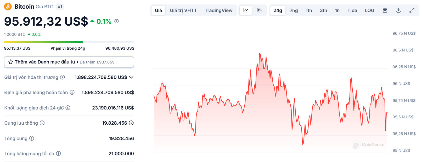 Biểu đồ giá của BTC (Bitcoin) trong ngày 24/02/2025 - theo CoinGecko