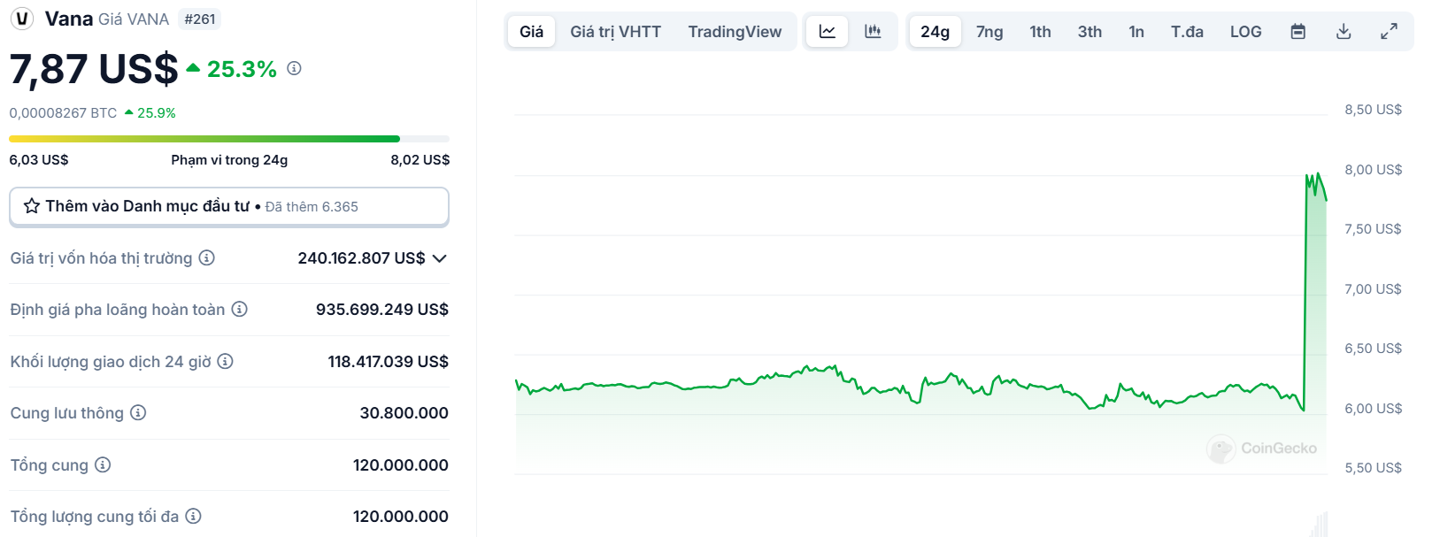 Biểu đồ giá của token VANA (Vana) trong ngày 24/02/2025 - theo CoinGecko