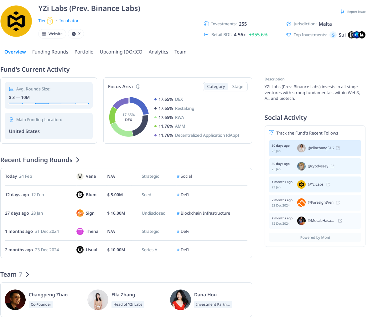 Các thông tin tổng quan về quỹ đầu tư YZi Labs - nguồn: CryptoRank
