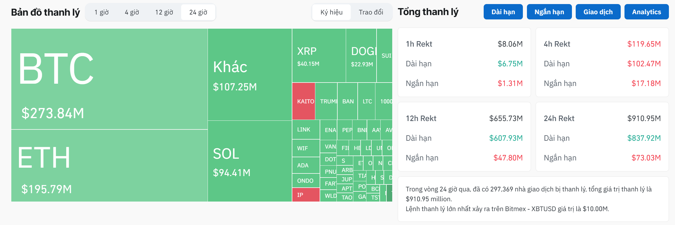 Thống kê lượng thanh lý lệnh Futures trên thị trường Crypto trong vòng 24 giờ qua - theo Coinglass