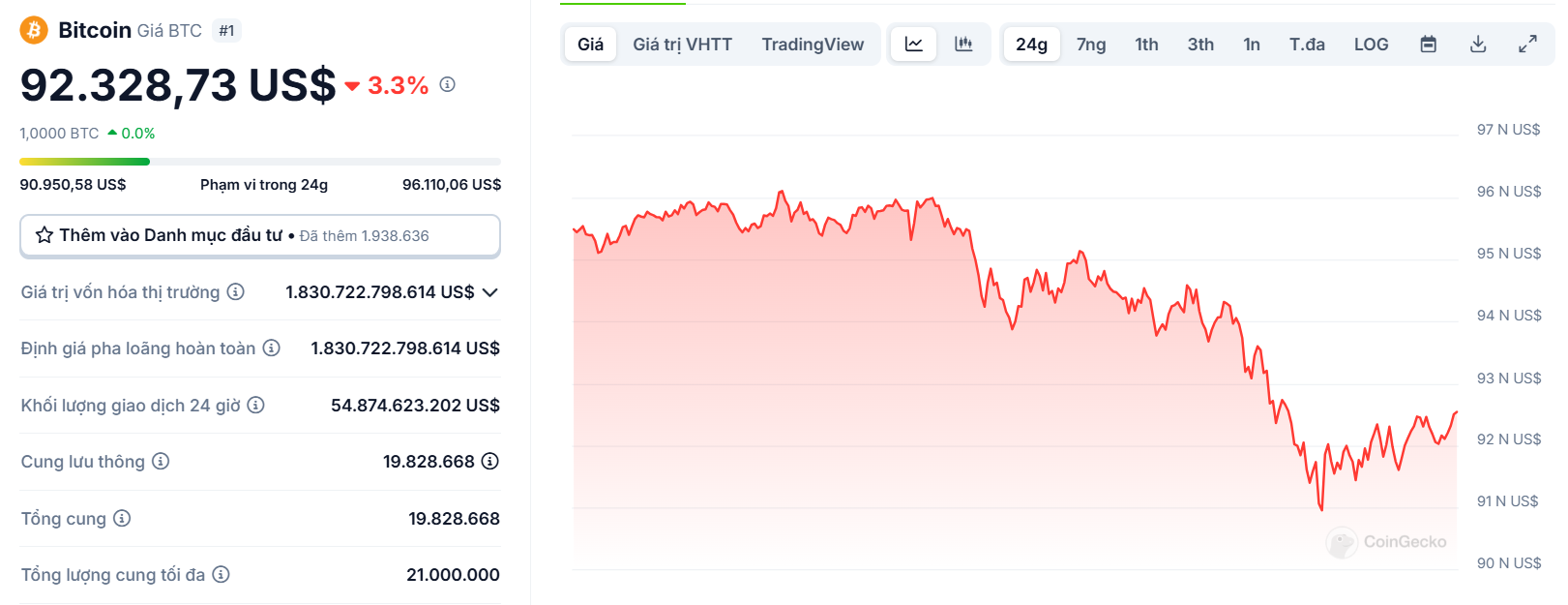 Biểu đồ giá của BTC (Bitcoin) trong ngày 25/02/2025 - theo CoinGecko