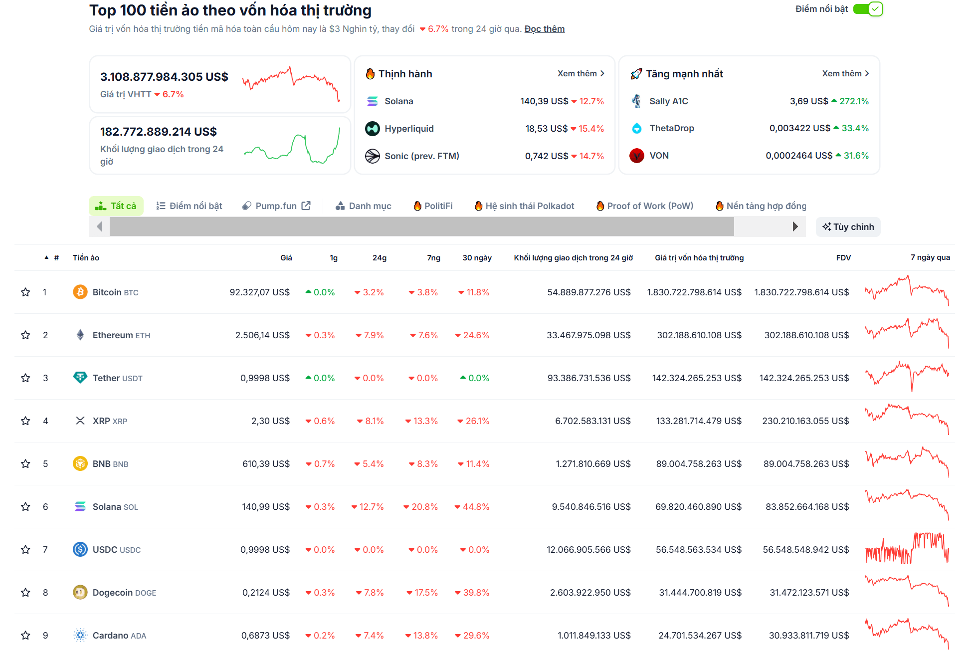 Thống kê hiệu suất của các đồng coin top trong ngày 25/02/2025 - theo CoinGecko