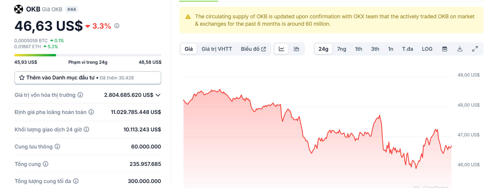 Biểu đồ giá của token OKB trong ngày 25/02/2025 - theo CoinGecko