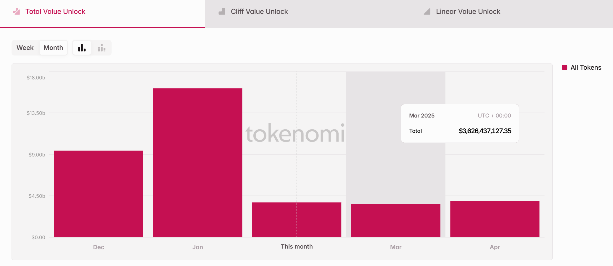 Tổng giá trị của các đợt unlock token trong tháng 3 năm 2025 - nguồn: Token Unlocks