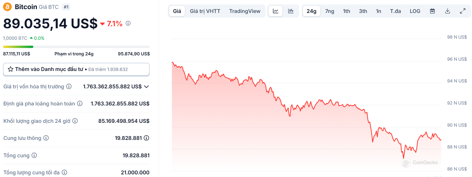 Biểu đồ giá của BTC (Bitcoin) trong ngày 26/02/2025 - nguồn: CoinGecko