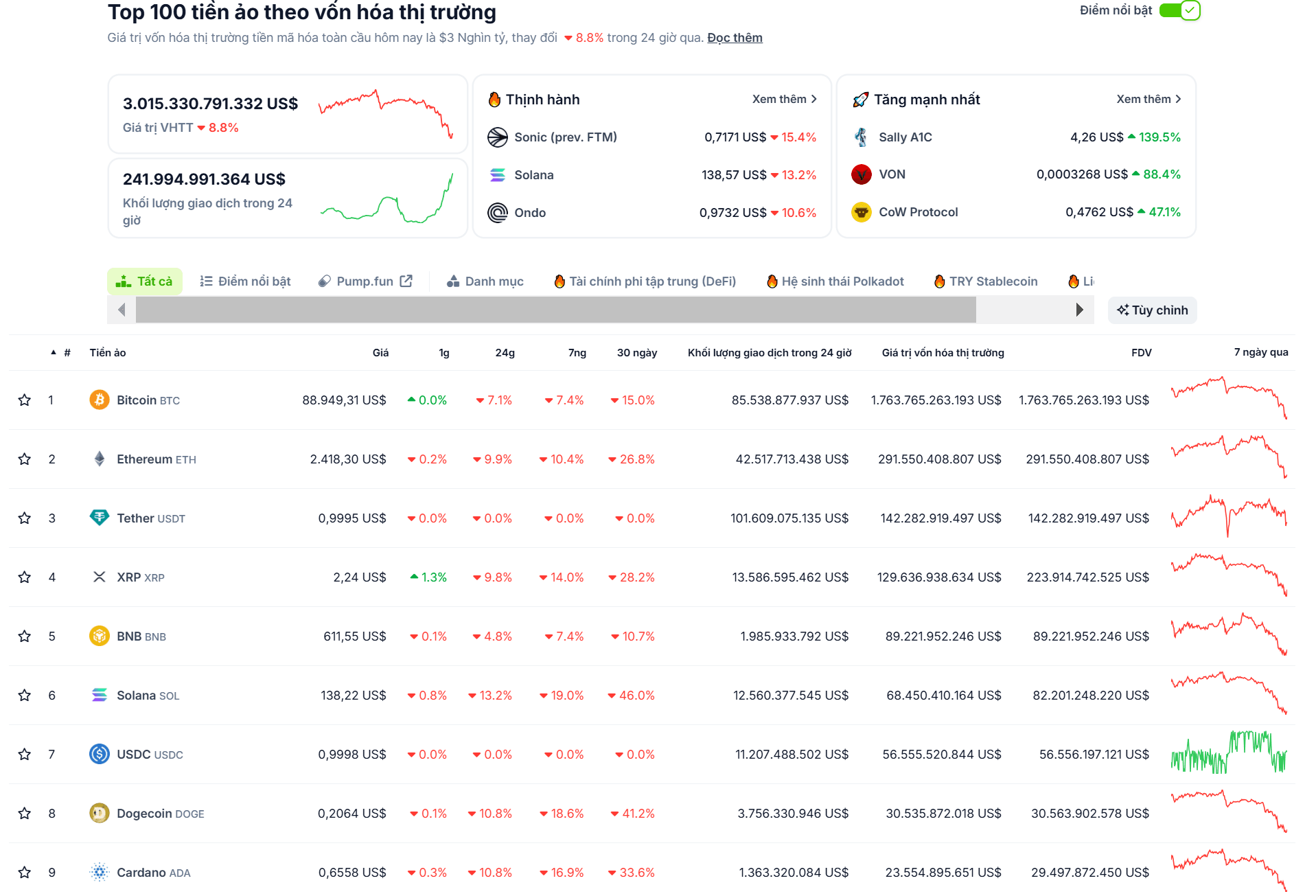 Thống kê hiệu suất của các đồng coin top trong vòng 24 giờ qua - theo CoinGecko