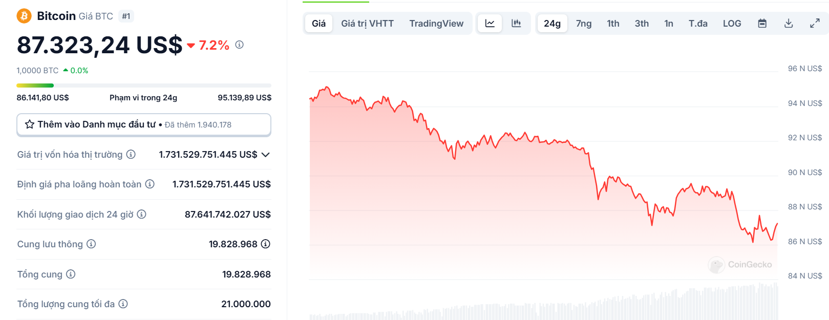 Biểu đồ giá của BTC (Bitcoin) trong vòng 24 giờ qua - theo CoinGecko