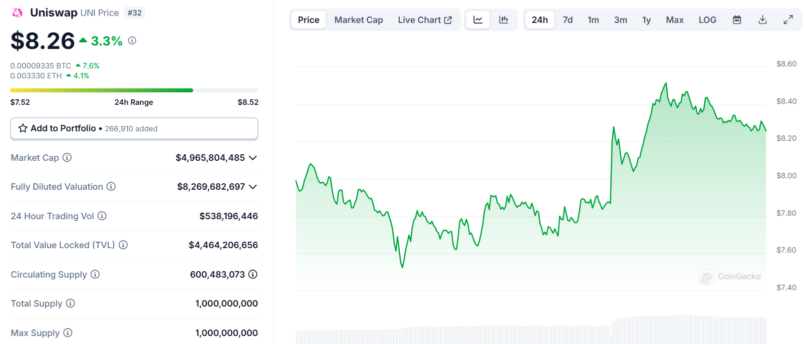Biểu đồ giá của token UNI (Uniswap) trong ngày 26/02/2025 - theo CoinGecko