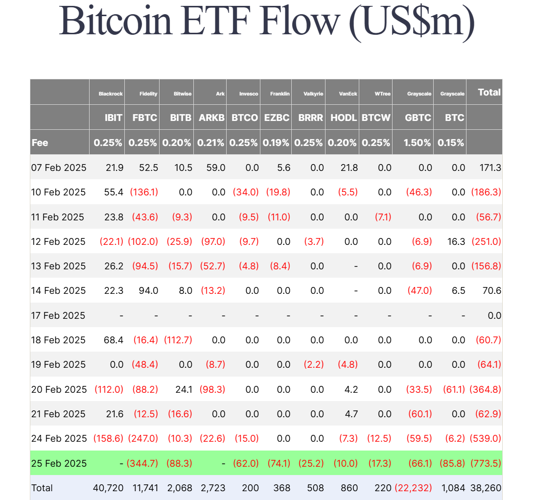 Thống kê dòng vốn đổ vào các quỹ Spot BTC ETF tại Mỹ theo từng ngày - nguồn: Farside Investors