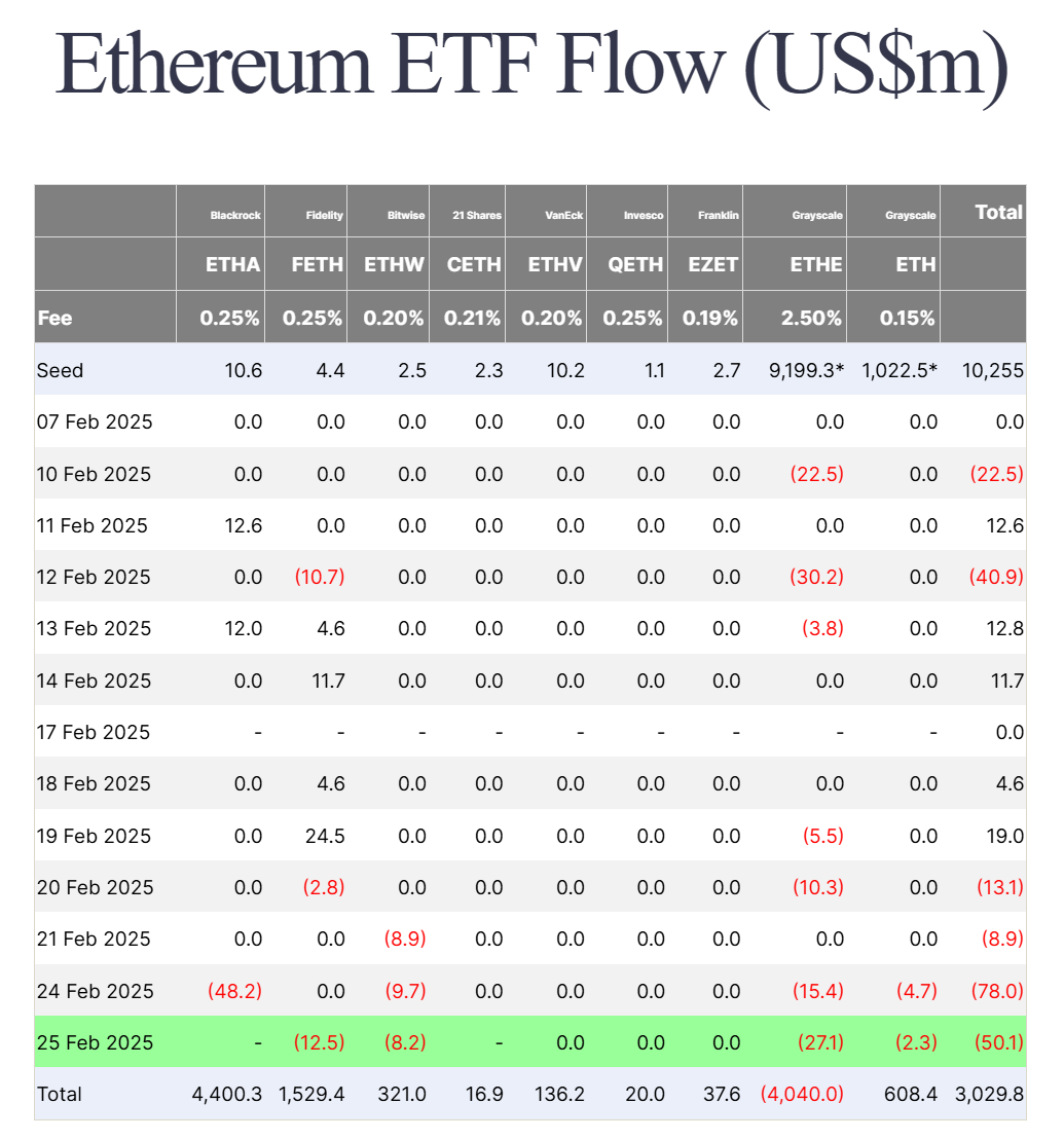 Thống kê dòng vốn đổ vào các quỹ Spot ETH ETF tại Mỹ theo từng ngày - nguồn: Farside Investors