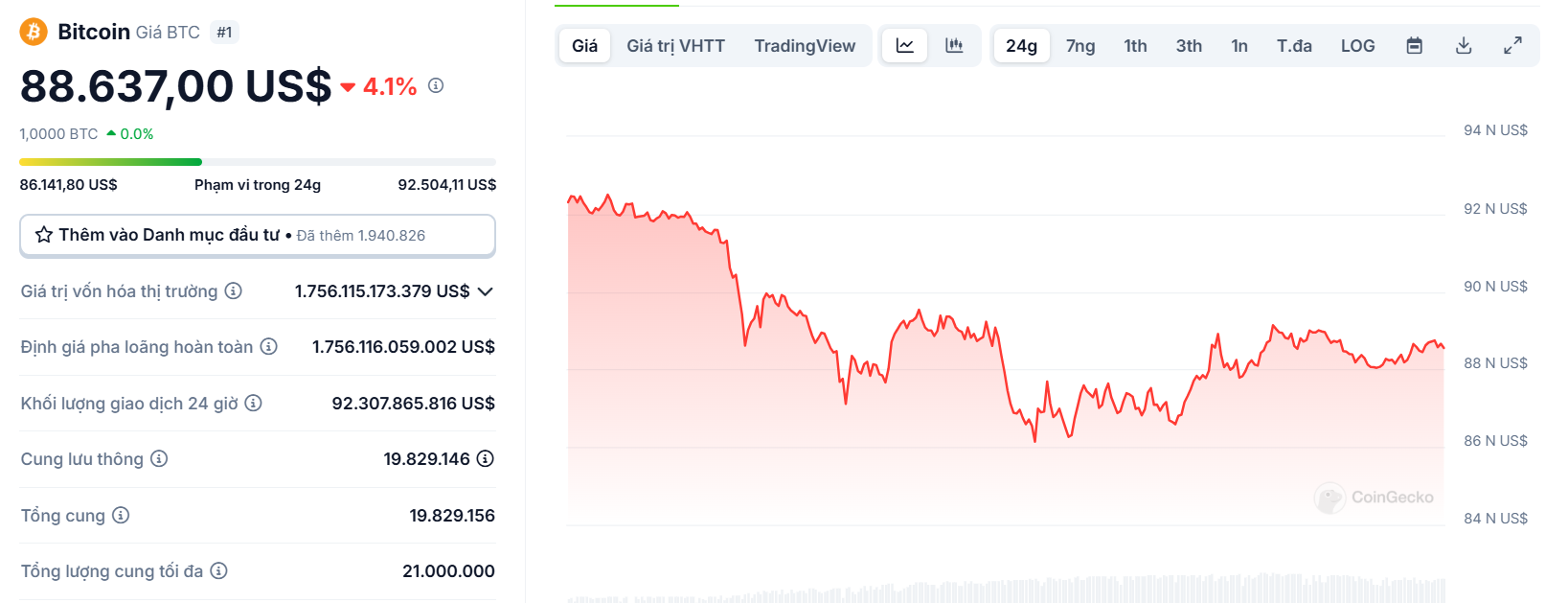 Biểu đồ giá của BTC (Bitcoin) trong ngày 26/02/2025 - theo CoinGecko