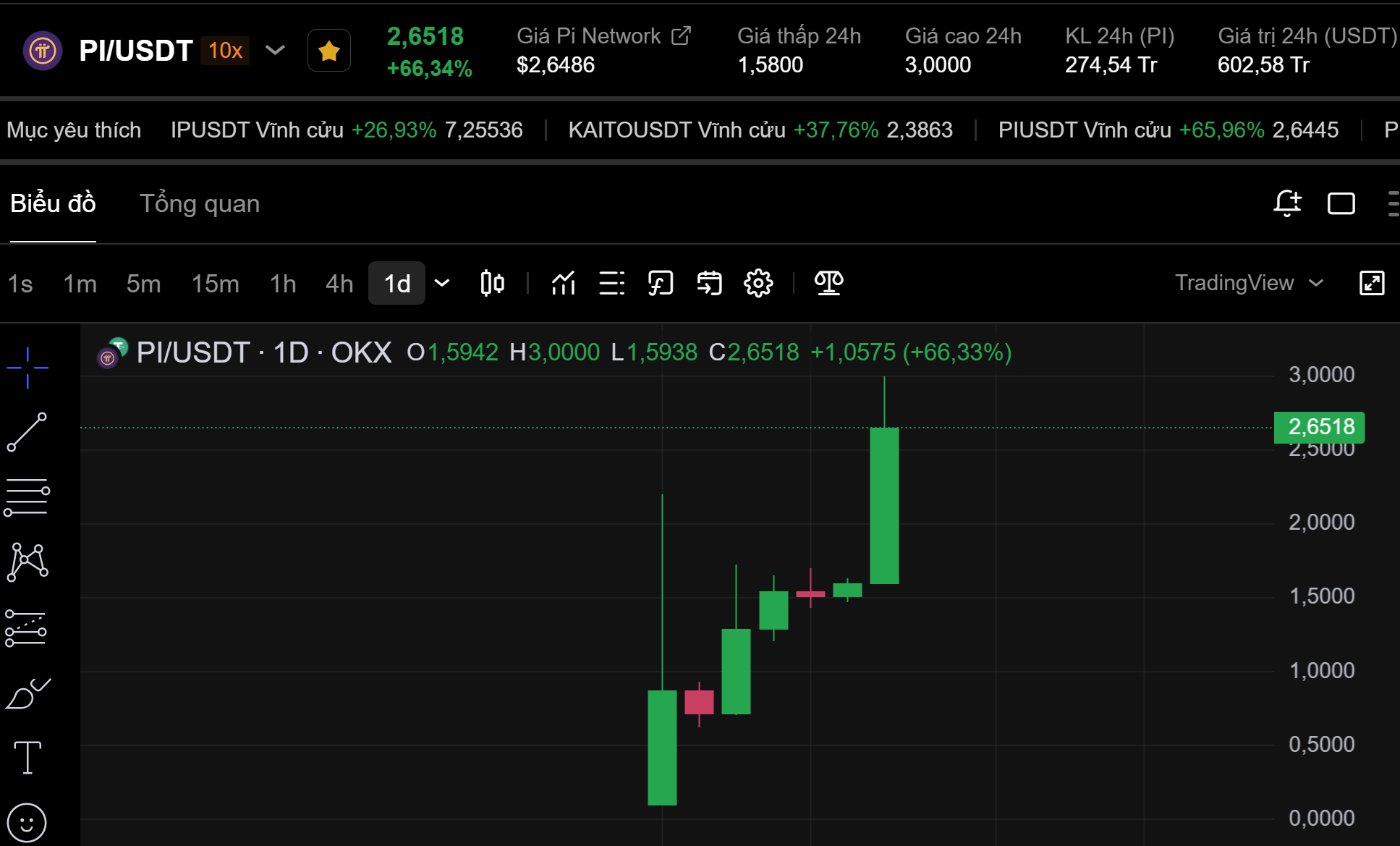 Biểu đồ giá của token PI (Pi Network) trên khung ngày (D1) - nguồn: OKX
