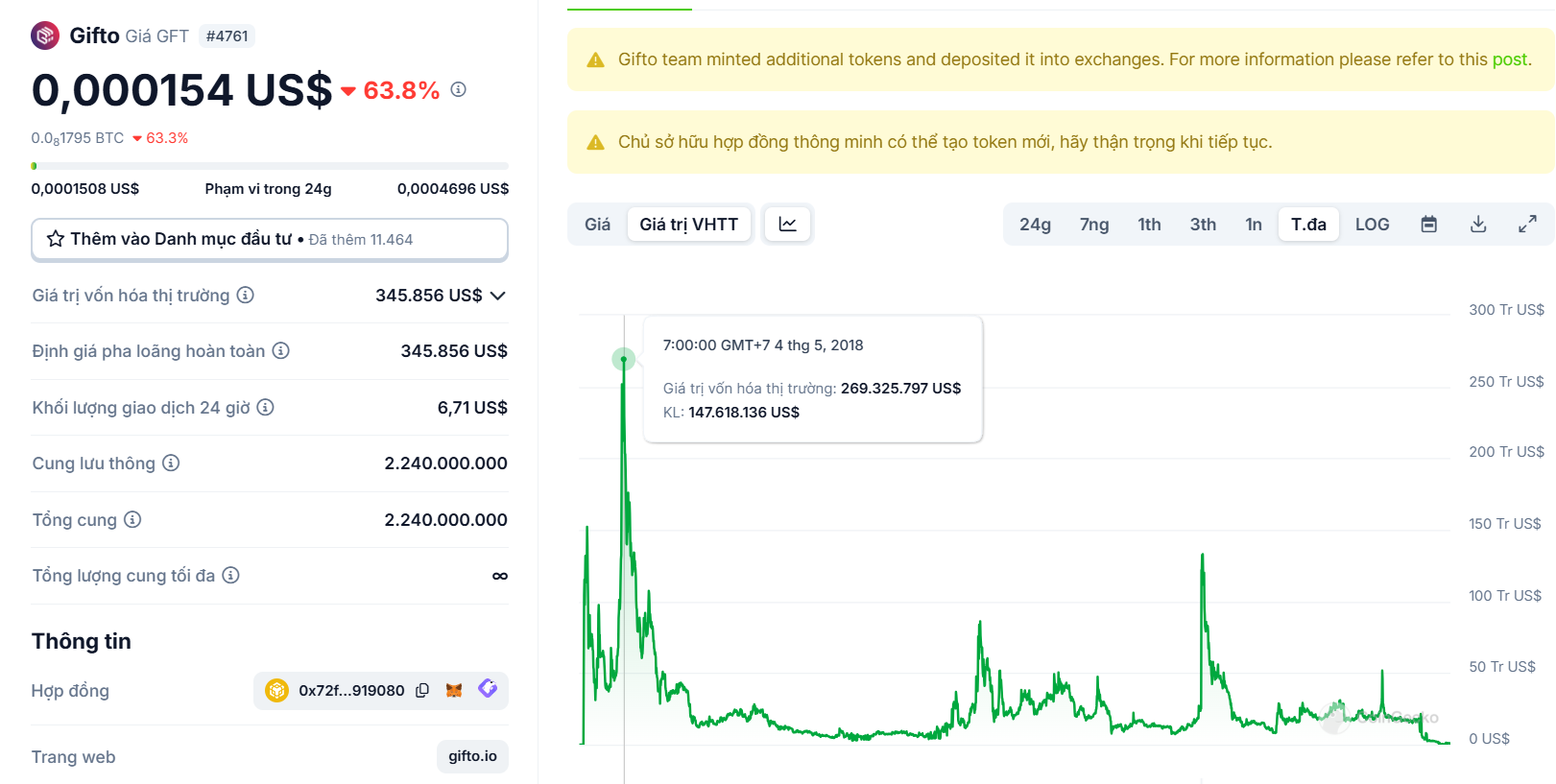 Biểu đồ giá của token GFT (Gifto) kể từ năm 2018 đến nay - theo CoinGecko