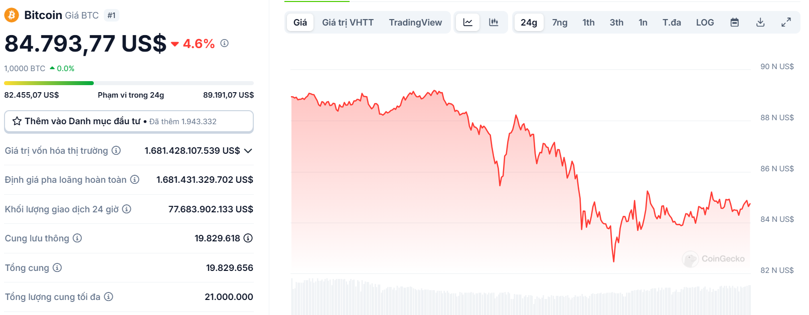 Biểu đồ giá của BTC (Bitcoin) trong ngày 27/02/2025 - theo CoinGecko