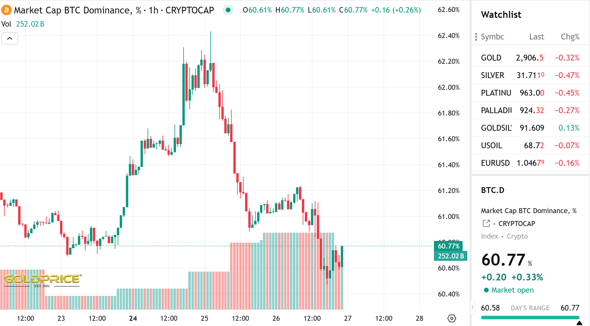 Biểu đồ của chỉ số BTC.D (Bitcoin Dominance) - nguồn: TradingView