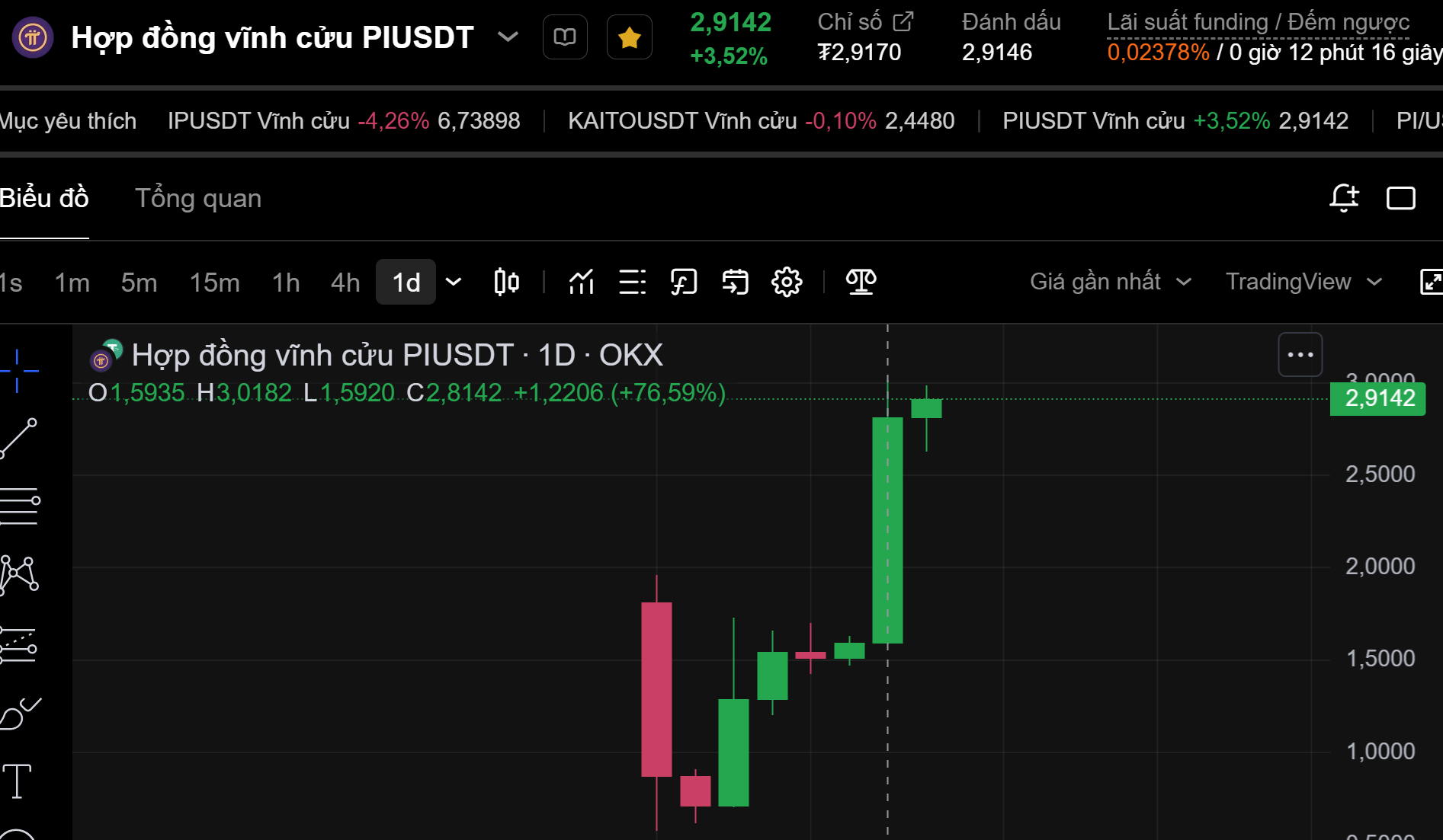 Biểu đồ giá của token PI (Pi Network) trên khung ngày (D1) - nguồn: OKX