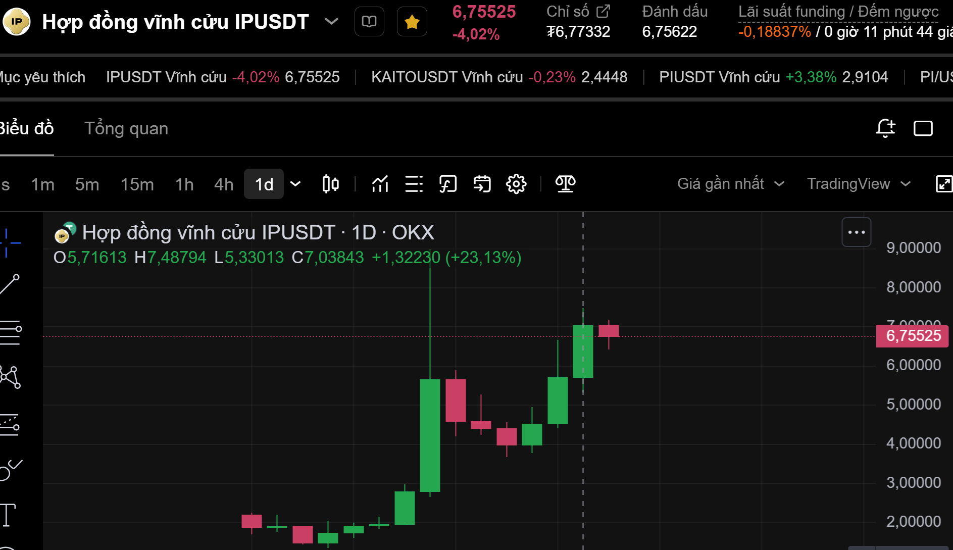 Biểu đồ giá của token IP (Story Protocol) trên khung ngày (D1) - nguồn: OKX