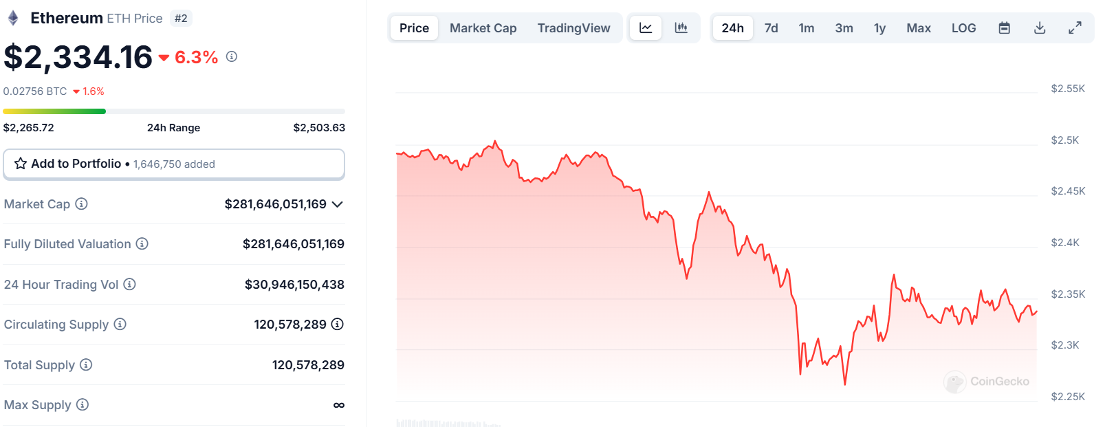 Biểu đồ giá của token ETH (Ethereum) trong ngày 27/02/2025 - theo CoinGecko