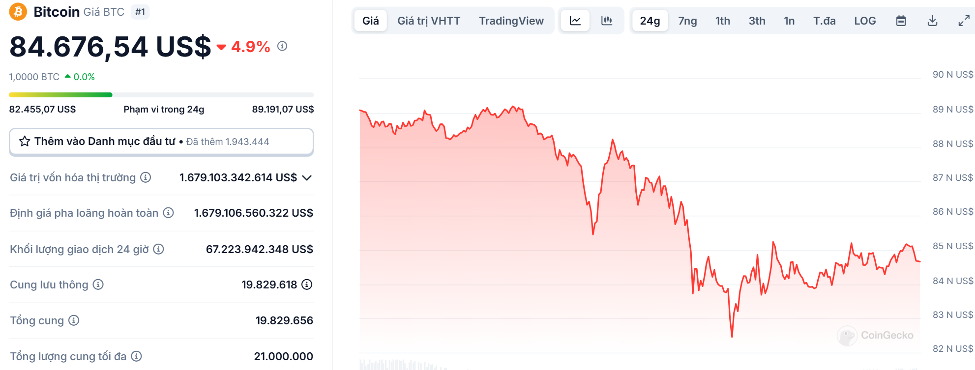 Biểu đồ giá của BTC (Bitcoin) trong ngày 27/02/2025 - theo CoinGecko