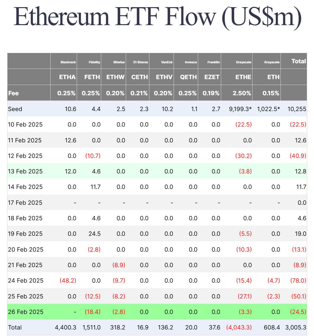 Thống kê dòng vốn đổ vào các quỹ Spot ETH ETF tại Mỹ theo từng ngày - nguồn: Farside Investors